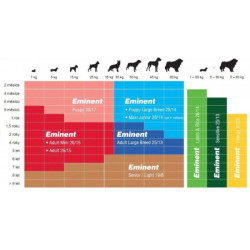 Eminent Dog Puppy Large 15kg